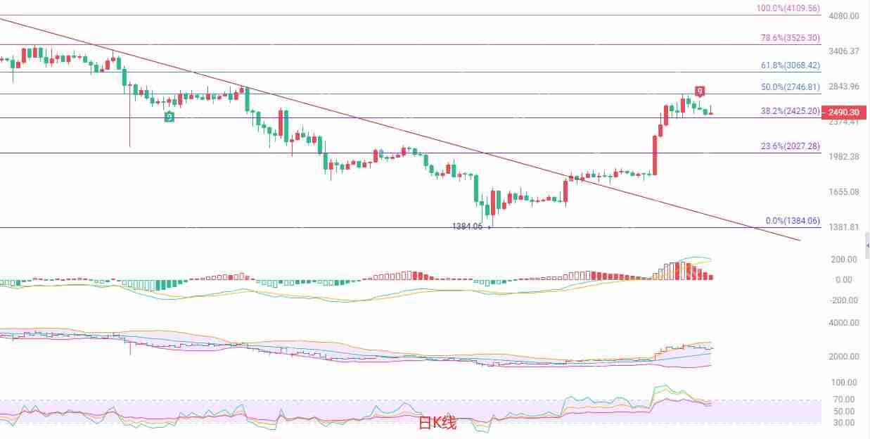 2025.5.19以太坊（ETH）行情分析与短线策略